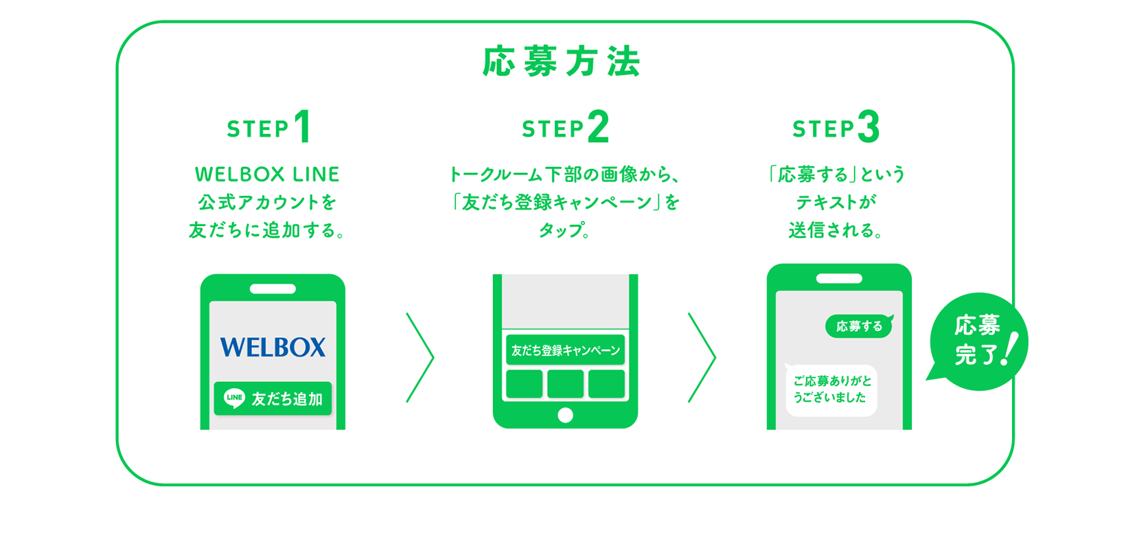 応募方法 STEP1.WELBOX LINE公式アカウントを友だちに追加する。 STEP2.トークルーム下部の画像から、「友だち登録キャンペーン」をタップ。 STEP3.「応募する」というテキストが送信される 応募完了！