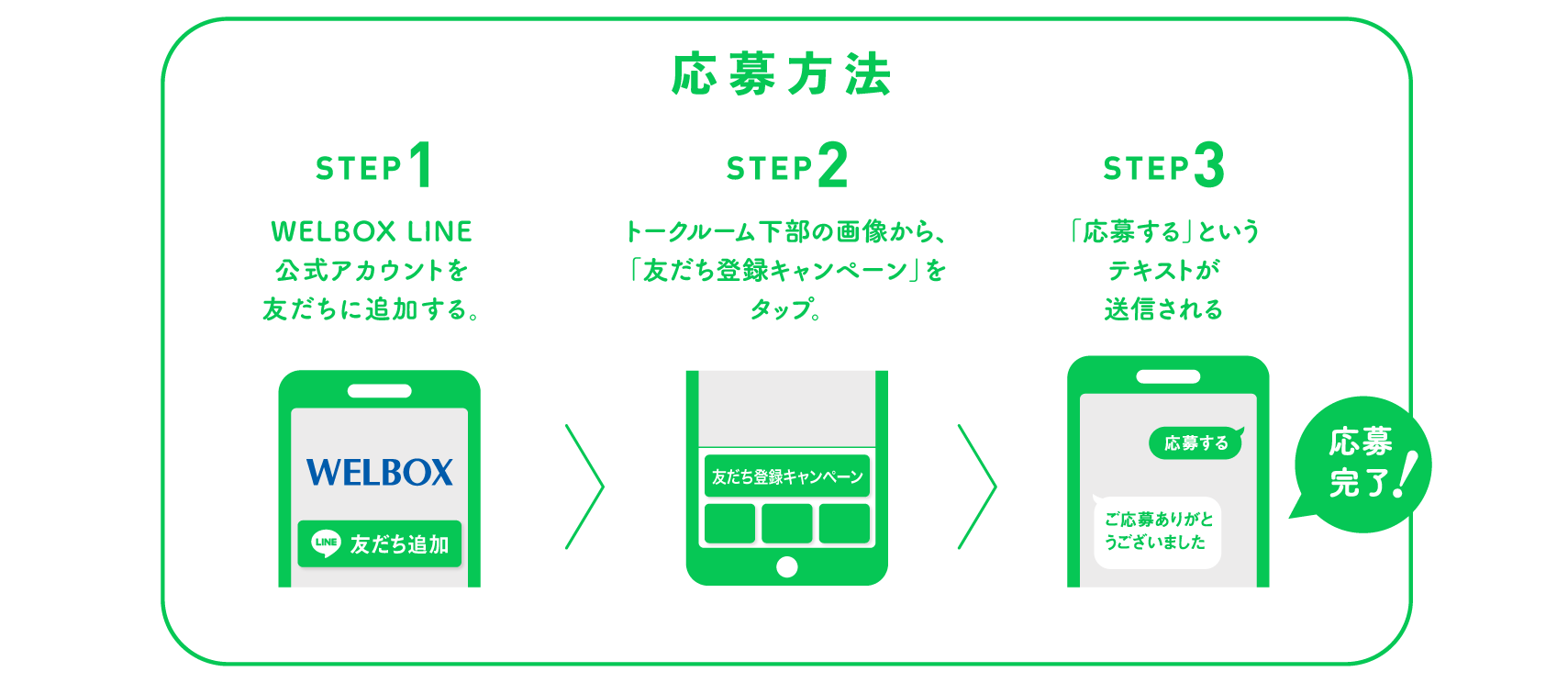 応募方法 STEP1.WELBOX LINE公式アカウントを友だちに追加する。 STEP2.トークルーム下部の画像から、「友だち登録キャンペーン」をタップ。 STEP3.「応募する」というテキストが送信される 応募完了！