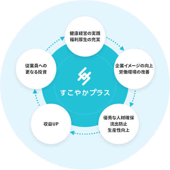 健康経営・福利厚生が 生み出す好循環