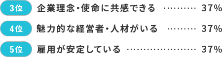 3位 企業理念・使命に共感できる 37% 4位 魅力的な経営者・人材がいる 37% 5位 雇用が安定している 37%