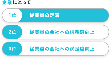 企業にとって 1位 従業員の定着 2位 従業員の会社への信頼感向上 3位 従業員の会社への満足度向上