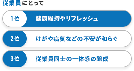 企業にとって 1位 健康維持やリフレッシュ 2位 けがや病気などの不安が和らぐ 3位 従業員同士の一体感の醸成